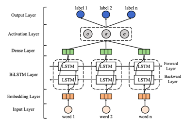 图15.3 多标签分类模型